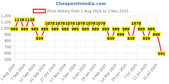 myntra.com Jinfo Women Pack Of 3 Solid Ankle Length Leggings jinfo Price History Graph from 1 Aug 2024 to 3 Nov 2025