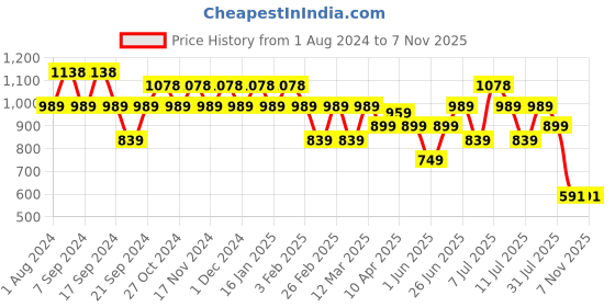 myntra.com Jinfo Women Pack Of 3 Solid Ankle-Length Leggings jinfo Price History Graph from 1 Aug 2024 to 7 Nov 2025