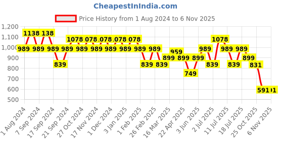 myntra.com Jinfo Women Pack Of 3 Solid Ankle-Length Leggings jinfo Price History Graph from 1 Aug 2024 to 6 Nov 2025