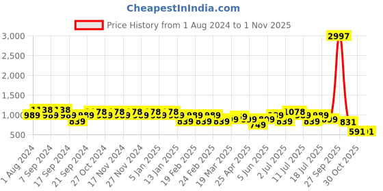 myntra.com Jinfo Women Pack Of 3 Solid Ankle-Length Leggings jinfo Price History Graph from 1 Aug 2024 to 1 Nov 2025