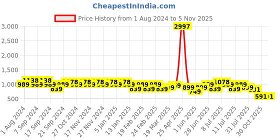 myntra.com Jinfo Women Pack Of 3 Solid Ankle-Length Leggings jinfo Price History Graph from 1 Aug 2024 to 1 Nov 2025