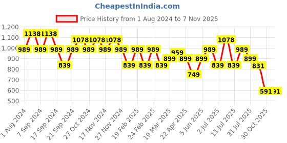 myntra.com Jinfo Women Pack Of 3 Solid Ankle Length Leggings jinfo Price History Graph from 1 Aug 2024 to 4 Nov 2025