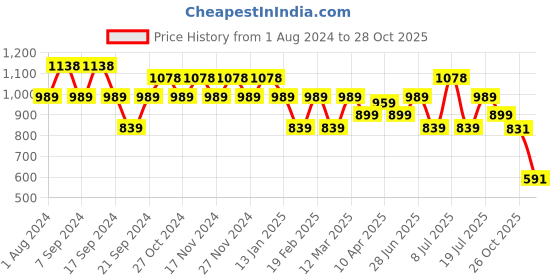 myntra.com Jinfo Women Pack Of 3 Solid Ankle-Length Leggings jinfo Price History Graph from 1 Aug 2024 to 28 Oct 2025