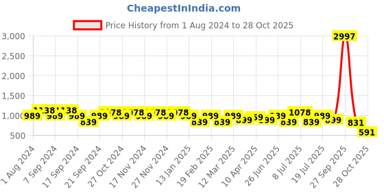 myntra.com Jinfo Women Pack Of 3 Solid Ankle-Length Leggings jinfo Price History Graph from 1 Aug 2024 to 28 Oct 2025