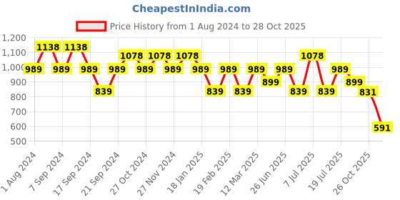 myntra.com Jinfo Women Pack Of 3 Solid Ankle Length Leggings jinfo Price History Graph from 1 Aug 2024 to 28 Oct 2025