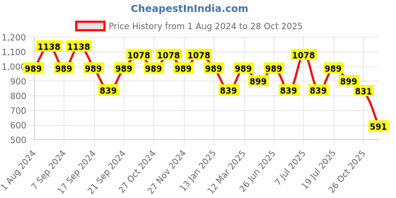 myntra.com Jinfo Women Pack Of 3 Solid Ankle-Length Leggings jinfo Price History Graph from 1 Aug 2024 to 28 Oct 2025