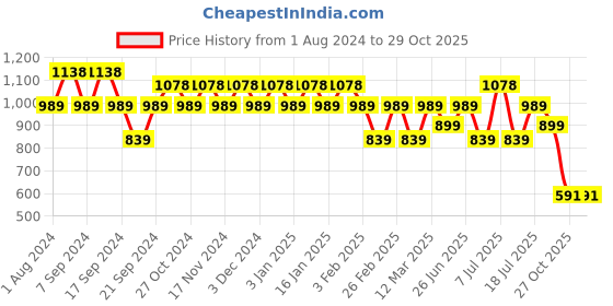 myntra.com Jinfo Women Pack Of 3 Solid Ankle-Length Leggings jinfo Price History Graph from 1 Aug 2024 to 29 Oct 2025