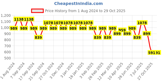 myntra.com Jinfo Women Pack Of 3 Solid Ankle-Length Leggings jinfo Price History Graph from 1 Aug 2024 to 29 Oct 2025