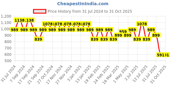 myntra.com Jinfo Women Pack of 3 Solid Ankle Length Leggings jinfo Price History Graph from 31 Jul 2024 to 30 Oct 2025