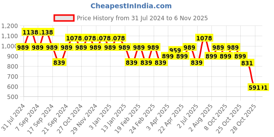 myntra.com Jinfo Women Pack of 3 Solid Ankle Length Leggings jinfo Price History Graph from 31 Jul 2024 to 6 Nov 2025