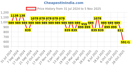 myntra.com Jinfo Women Pack of 3 Solid Ankle Length Leggings jinfo Price History Graph from 31 Jul 2024 to 3 Nov 2025