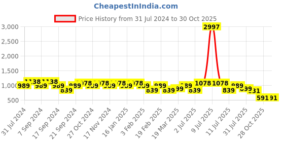 myntra.com Jinfo Women Pack of 3 Solid Ankle Length Leggings jinfo Price History Graph from 31 Jul 2024 to 30 Oct 2025
