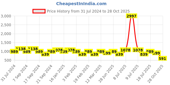 myntra.com Jinfo Women Pack of 3 Solid Ankle Length Leggings jinfo Price History Graph from 31 Jul 2024 to 28 Oct 2025