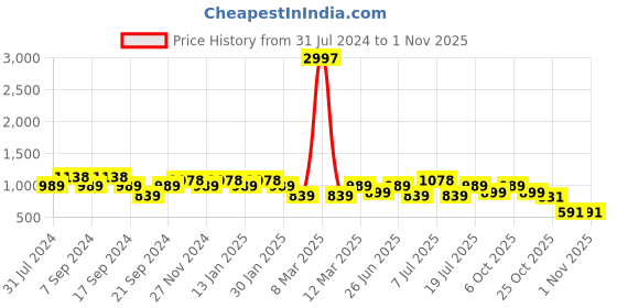 myntra.com Jinfo Women Pack of 3 Solid Ankle-Length Leggings jinfo Price History Graph from 31 Jul 2024 to 1 Nov 2025