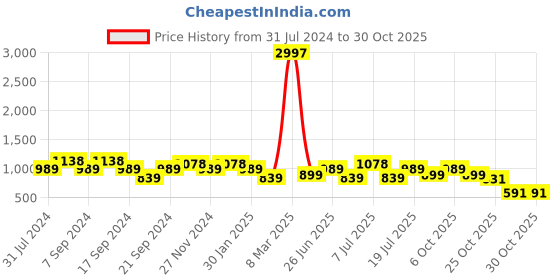 myntra.com Jinfo Women Pack of 3 Solid Ankle-Length Leggings jinfo Price History Graph from 31 Jul 2024 to 30 Oct 2025
