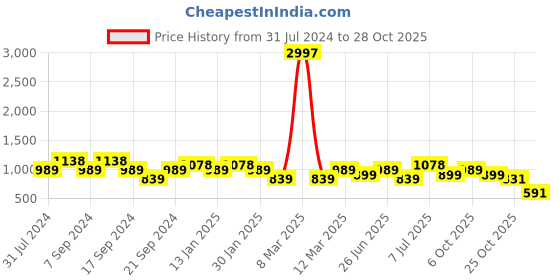myntra.com Jinfo Women Pack of 3 Solid Ankle-Length Leggings jinfo Price History Graph from 31 Jul 2024 to 28 Oct 2025