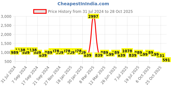 myntra.com Jinfo Women Pack of 3 Solid Ankle-Length Leggings jinfo Price History Graph from 31 Jul 2024 to 28 Oct 2025