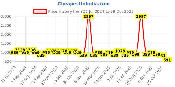 myntra.com Jinfo Women Pack of 3 Solid Ankle-Length Leggings jinfo Price History Graph from 31 Jul 2024 to 28 Oct 2025