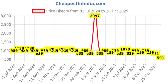 myntra.com Jinfo Women Pack of 3 Solid Ankle-Length Leggings jinfo Price History Graph from 31 Jul 2024 to 28 Oct 2025
