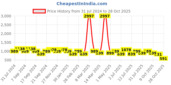 myntra.com Jinfo Women Pack of 3 Solid Ankle-Length Leggings jinfo Price History Graph from 31 Jul 2024 to 28 Oct 2025