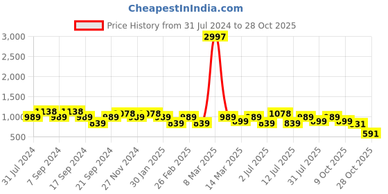 myntra.com Jinfo Women Pack of 3 Solid Ankle-Length Leggings jinfo Price History Graph from 31 Jul 2024 to 28 Oct 2025