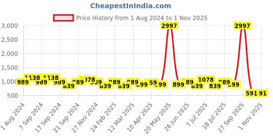 myntra.com Jinfo Women Pack of 3 Solid Ankle-Length Leggings jinfo Price History Graph from 1 Aug 2024 to 1 Nov 2025