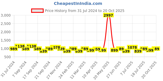 myntra.com Jinfo Women Pack of 3 Solid Ankle-Length Leggings jinfo Price History Graph from 31 Jul 2024 to 20 Oct 2025