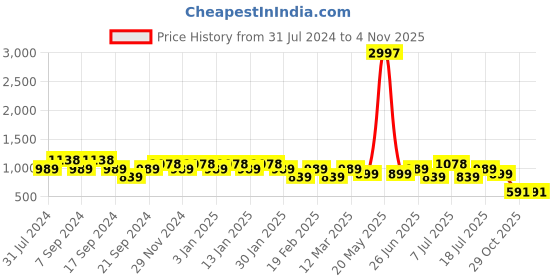 myntra.com Jinfo Women Pack of 3 Solid Ankle-Length Leggings jinfo Price History Graph from 31 Jul 2024 to 4 Nov 2025