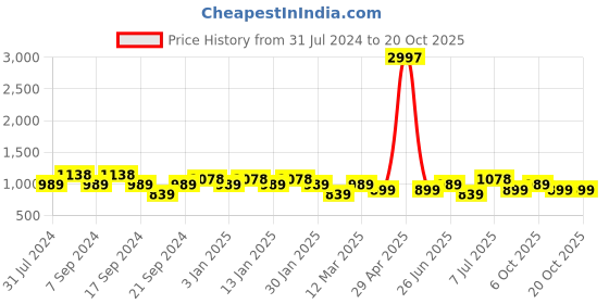 myntra.com Jinfo Women Pack of 3 Solid Ankle-Length Leggings jinfo Price History Graph from 31 Jul 2024 to 20 Oct 2025