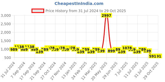 myntra.com Jinfo Women Pack Of 3 Solid Ankle-Length Super Combod Cotton Leggings jinfo Price History Graph from 31 Jul 2024 to 29 Oct 2025