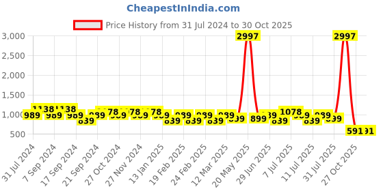 myntra.com Jinfo Women Pack Of 3 Solid Ankle-Length Super Combod Cotton Leggings jinfo Price History Graph from 31 Jul 2024 to 29 Oct 2025