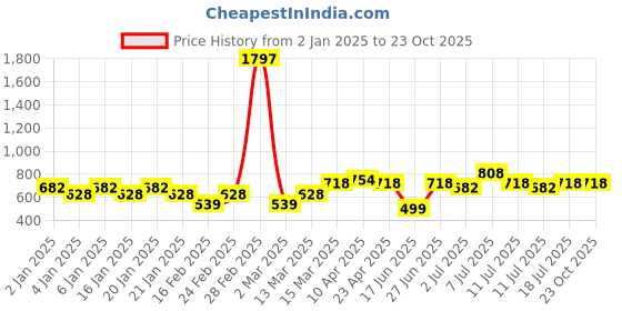 myntra.com Jinfo Women Pack of 3 Solid Cycling Shorts jinfo Price History Graph from 2 Jan 2025 to 21 Oct 2025