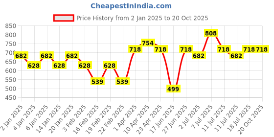 myntra.com Jinfo Women Pack of 3 Solid Cycling Shorts jinfo Price History Graph from 2 Jan 2025 to 20 Oct 2025