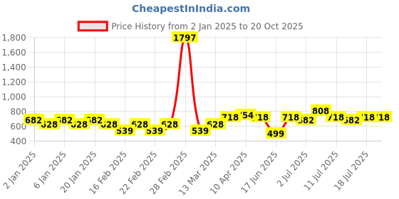 myntra.com Jinfo Women Pack of 3 Solid Cycling Shorts jinfo Price History Graph from 2 Jan 2025 to 20 Oct 2025
