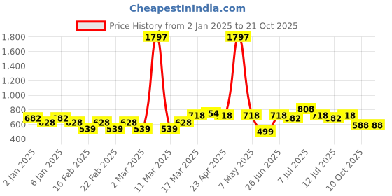 myntra.com Jinfo Women Pack of 3 Solid Cycling Shorts jinfo Price History Graph from 2 Jan 2025 to 21 Oct 2025