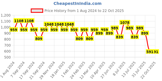 myntra.com Jinfo Women Pack Of 3 Solid Leggings jinfo Price History Graph from 1 Aug 2024 to 21 Oct 2025