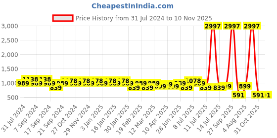 myntra.com Jinfo Women Pack Of 3 Solid Super Combod Cotton Lycra Ankle-Length Leggings jinfo Price History Graph from 31 Jul 2024 to 10 Nov 2025