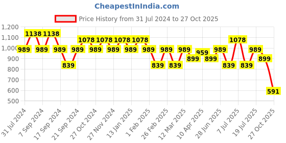 myntra.com Jinfo Women Pack of 3 Solid Super Combod Cotton Lycra Ankle Length Leggings jinfo Price History Graph from 31 Jul 2024 to 27 Oct 2025