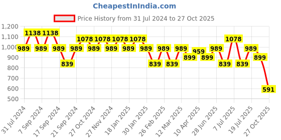 myntra.com Jinfo Women Pack Of 3 Solid Super Combod Cotton Lycra Cotton Leggings jinfo Price History Graph from 31 Jul 2024 to 27 Oct 2025