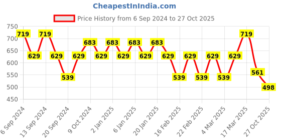 myntra.com Jinfo Women Pack Of 3 Sports Shorts jinfo Price History Graph from 6 Sep 2024 to 27 Oct 2025