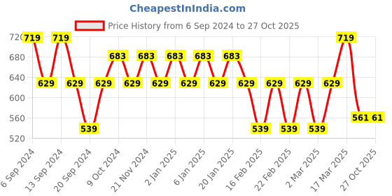 myntra.com Jinfo Women Pack Of 3 Sports Shorts jinfo Price History Graph from 6 Sep 2024 to 27 Oct 2025