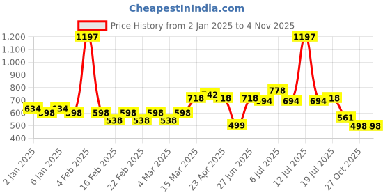 myntra.com Jinfo Women Pack of 3 Sports Shorts jinfo Price History Graph from 2 Jan 2025 to 3 Nov 2025
