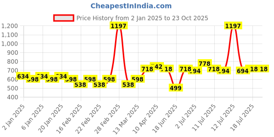 myntra.com Jinfo Women Pack of 3 Sports Shorts jinfo Price History Graph from 2 Jan 2025 to 22 Oct 2025