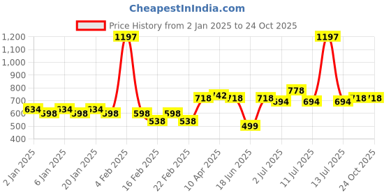 myntra.com Jinfo Women Pack of 3 Sports Shorts jinfo Price History Graph from 2 Jan 2025 to 22 Oct 2025