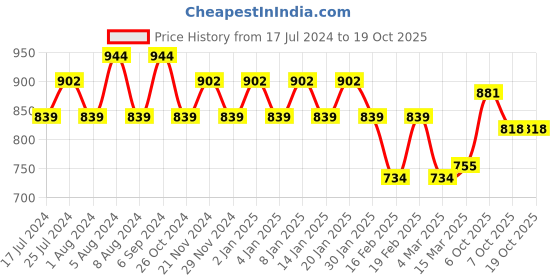 myntra.com Jinfo Women Peach-Coloured & Maroon Pck of 2 Flared Ethnic Palazzos jinfo Price History Graph from 17 Jul 2024 to 17 Oct 2025