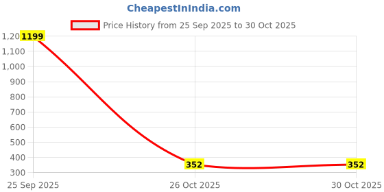 myntra.com Jinfo Women Peach Viscose Rayon Parallel Pocket Palazzo jinfo Price History Graph from 25 Sep 2025 to 28 Oct 2025