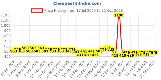 myntra.com Jinfo Women Pink & Navy Blue Pack Of 2 Cycling Sports Shorts jinfo Price History Graph from 17 Jul 2024 to 21 Oct 2025