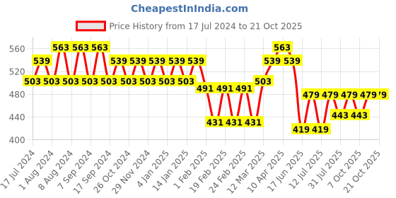 myntra.com Jinfo Women Pink & Navy Blue Pack of 2 Cycling Sports Shorts jinfo Price History Graph from 17 Jul 2024 to 21 Oct 2025