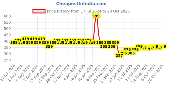 myntra.com Jinfo Women Pink Cycling Sports Shorts jinfo Price History Graph from 17 Jul 2024 to 20 Oct 2025