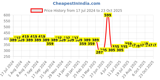 myntra.com Jinfo Women Pink Cycling Sports Shorts jinfo Price History Graph from 17 Jul 2024 to 22 Oct 2025